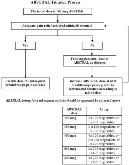 Abstral 400 microgram, tabletten voor sublinguaal gebruik Tablet voor sublinguaal gebruik (FENTANYLDIWATERSTOFCITRAAT) — reference image