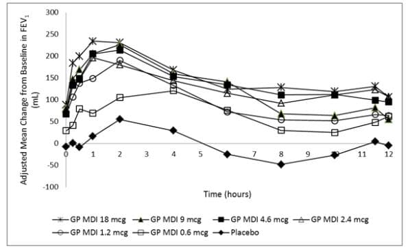 Bevespi Aerosphere 7,2 mcg + 5 mcg Aerozol inhalacyjny, zawiesina (Glycopyrronii bromidum + Formoteroli fumaras dihydricus) — reference image